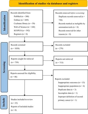 Risk factors for metachronous esophageal squamous cell carcinoma after endoscopic or surgical resection of esophageal carcinoma: a systematic review and meta-analysis